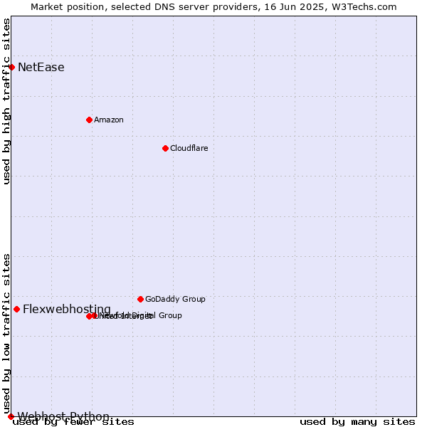 Market position of Flexwebhosting vs. NetEase vs. Webhost Python