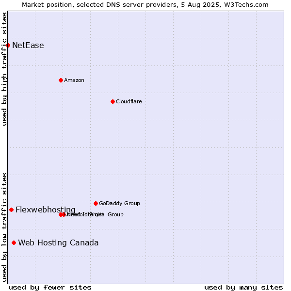 Market position of Web Hosting Canada vs. Flexwebhosting vs. NetEase