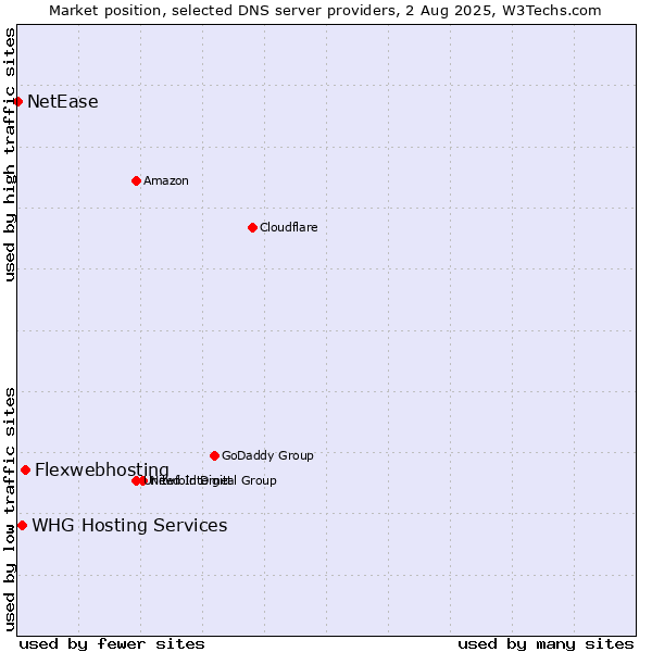 Market position of Flexwebhosting vs. WHG Hosting Services vs. NetEase