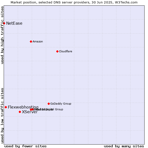Market position of XServer vs. Flexwebhosting vs. NetEase