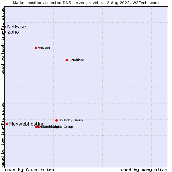 Market position of Flexwebhosting vs. Zoho vs. NetEase