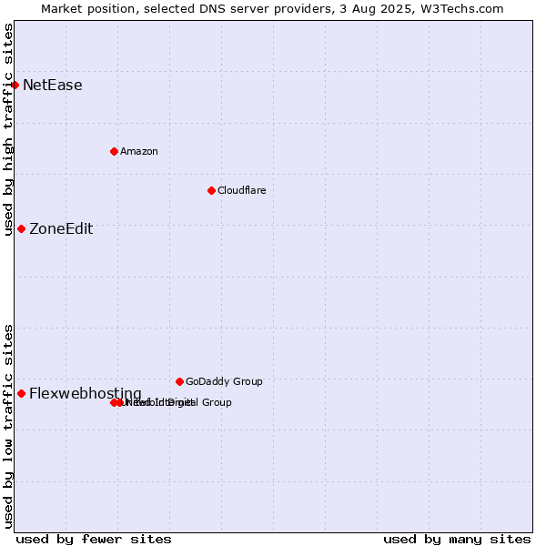 Market position of Flexwebhosting vs. ZoneEdit vs. NetEase