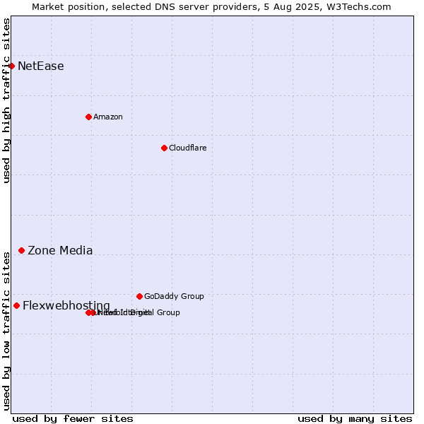 Market position of Zone Media vs. Flexwebhosting vs. NetEase