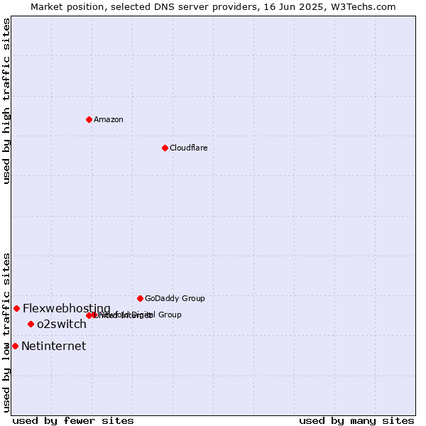 Market position of o2switch vs. Flexwebhosting vs. Netinternet