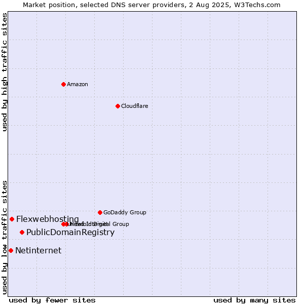 Market position of PublicDomainRegistry vs. Flexwebhosting vs. Netinternet