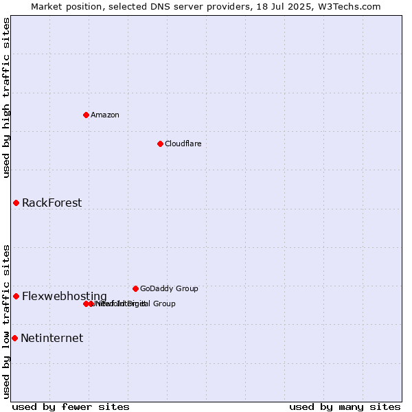 Market position of Flexwebhosting vs. RackForest vs. Netinternet