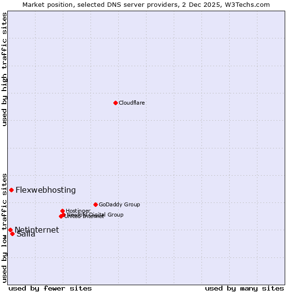 Market position of Salla vs. Flexwebhosting vs. Netinternet