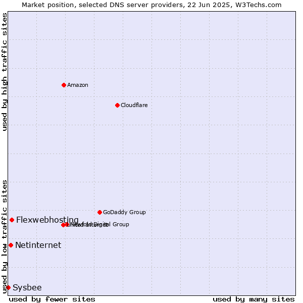 Market position of Flexwebhosting vs. Netinternet vs. Sysbee