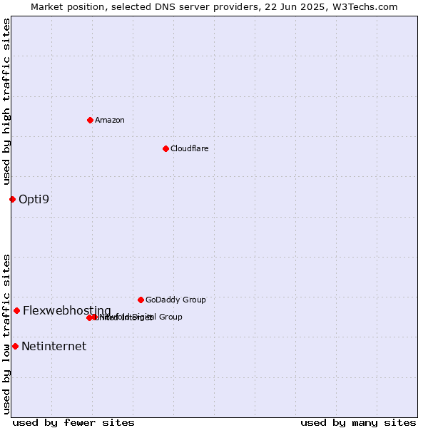 Market position of Flexwebhosting vs. Netinternet vs. Opti9