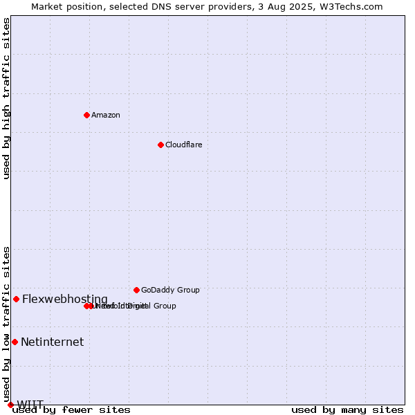 Market position of Flexwebhosting vs. Netinternet vs. WIIT
