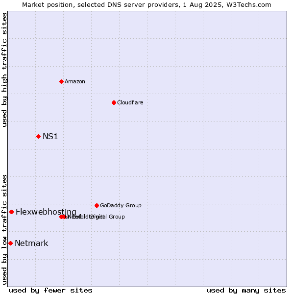 Market position of NS1 vs. Flexwebhosting vs. Netmark