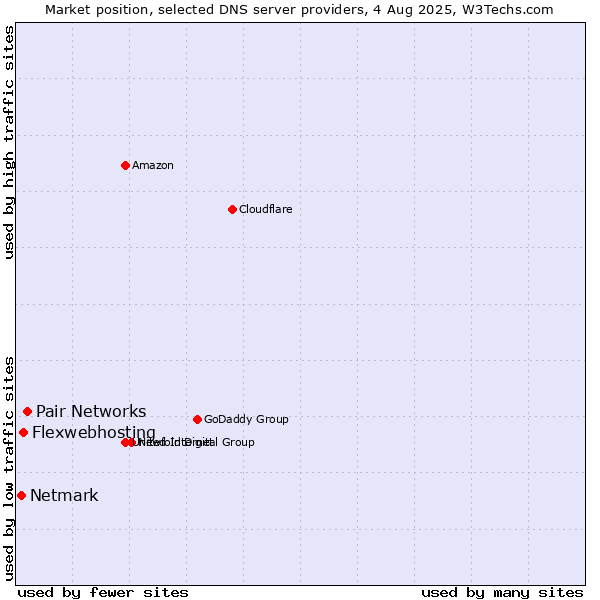 Market position of Pair Networks vs. Flexwebhosting vs. Netmark