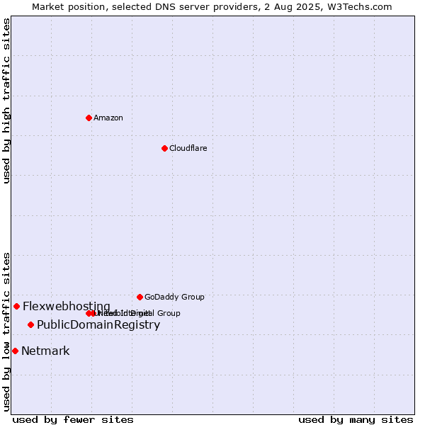 Market position of PublicDomainRegistry vs. Flexwebhosting vs. Netmark
