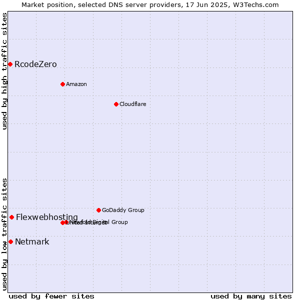 Market position of Flexwebhosting vs. Netmark vs. RcodeZero