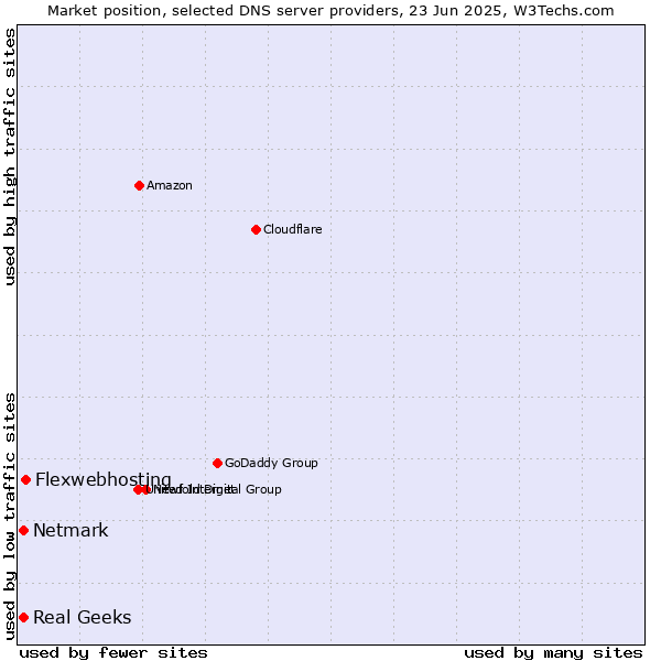 Market position of Flexwebhosting vs. Real Geeks vs. Netmark