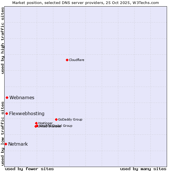 Market position of Webnames vs. Flexwebhosting vs. Netmark