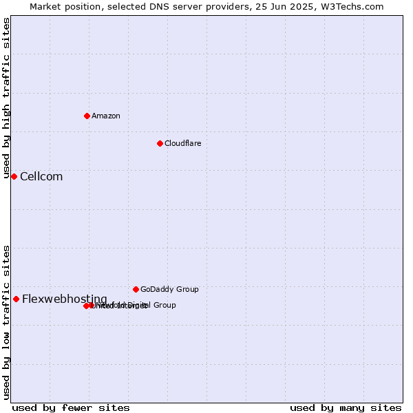 Market position of Flexwebhosting vs. Cellcom