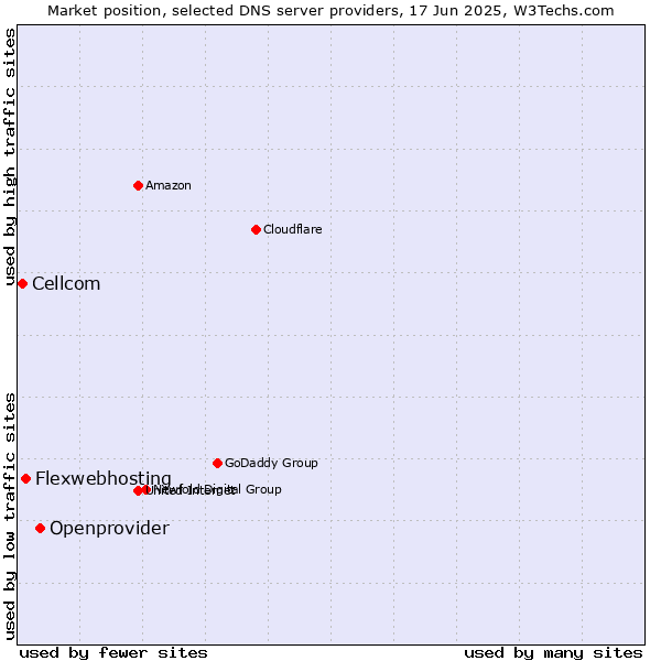 Market position of Openprovider vs. Flexwebhosting vs. Cellcom