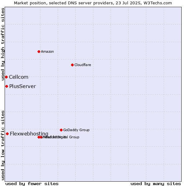 Market position of Flexwebhosting vs. PlusServer vs. Cellcom