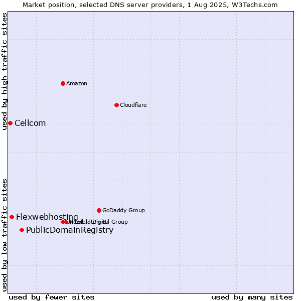 Market position of PublicDomainRegistry vs. Flexwebhosting vs. Cellcom
