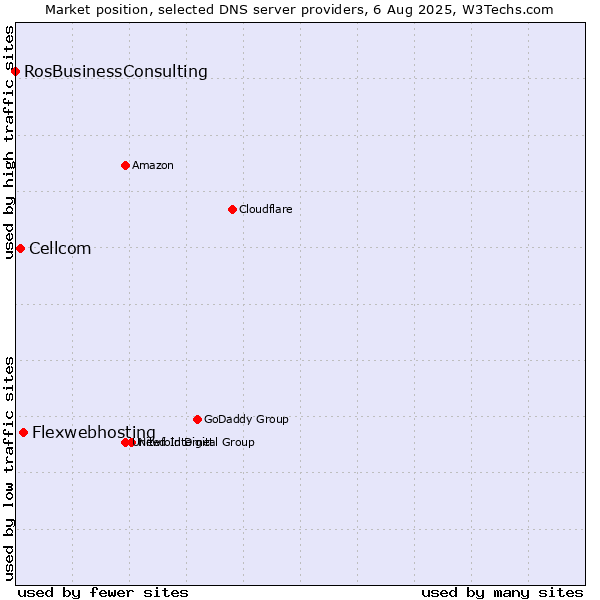 Market position of Flexwebhosting vs. Cellcom vs. RosBusinessConsulting