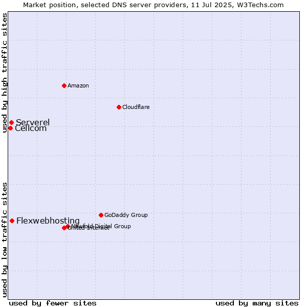 Market position of Flexwebhosting vs. Serverel vs. Cellcom