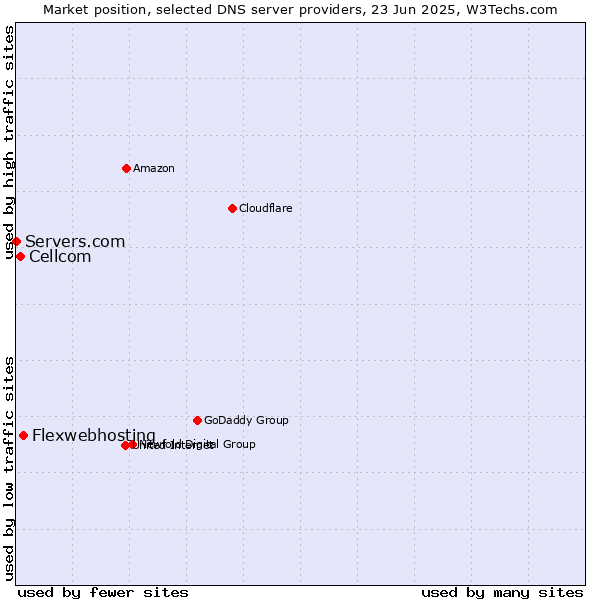 Market position of Flexwebhosting vs. Cellcom vs. Servers.com