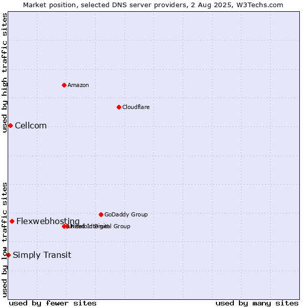 Market position of Flexwebhosting vs. Cellcom vs. Simply Transit