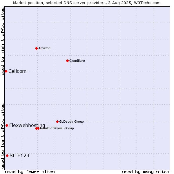 Market position of SITE123 vs. Flexwebhosting vs. Cellcom