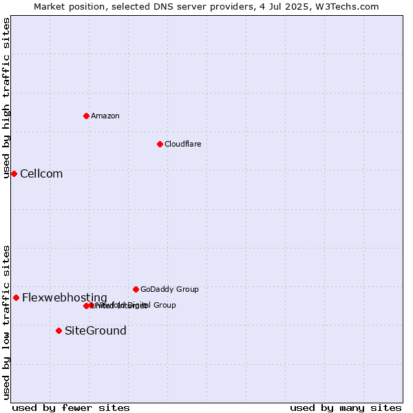 Market position of SiteGround vs. Flexwebhosting vs. Cellcom