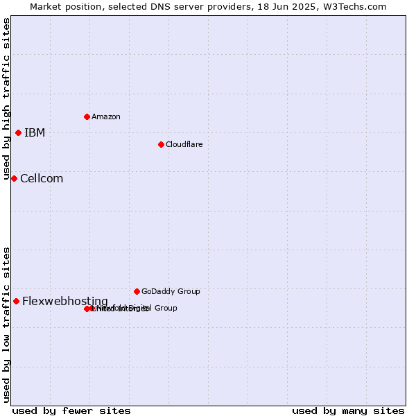 Market position of IBM vs. Flexwebhosting vs. Cellcom
