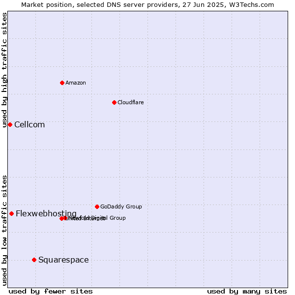 Market position of Squarespace vs. Flexwebhosting vs. Cellcom