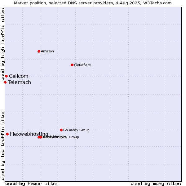 Market position of Flexwebhosting vs. Cellcom vs. Telemach