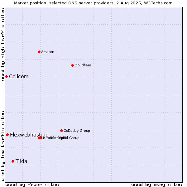 Market position of Tilda vs. Flexwebhosting vs. Cellcom