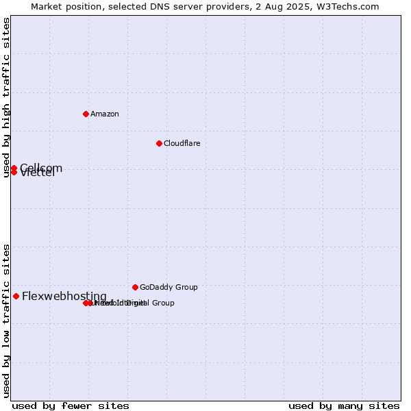 Market position of Flexwebhosting vs. Cellcom vs. Viettel