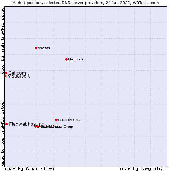 Market position of Flexwebhosting vs. Cellcom vs. Visualsoft