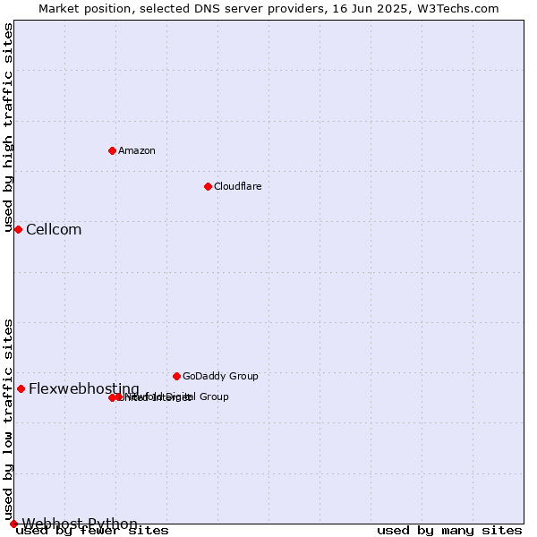 Market position of Flexwebhosting vs. Cellcom vs. Webhost Python