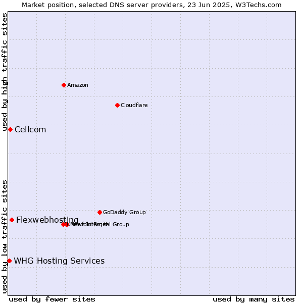 Market position of Flexwebhosting vs. Cellcom vs. WHG Hosting Services