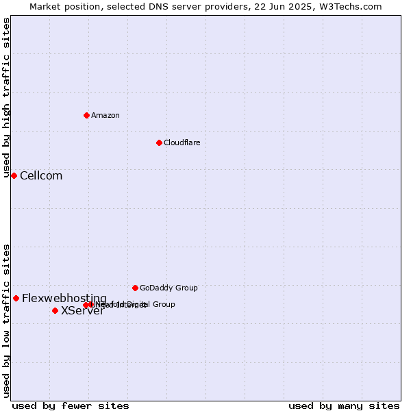 Market position of XServer vs. Flexwebhosting vs. Cellcom