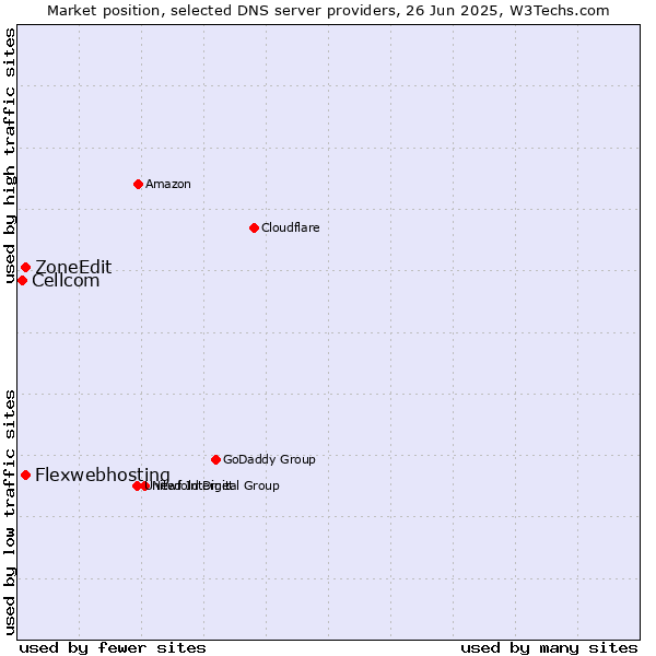 Market position of Flexwebhosting vs. ZoneEdit vs. Cellcom