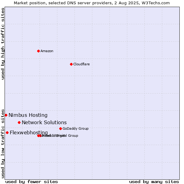 Market position of Network Solutions vs. Flexwebhosting vs. Nimbus Hosting