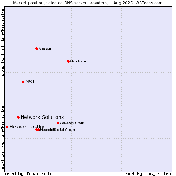 Market position of NS1 vs. Network Solutions vs. Flexwebhosting