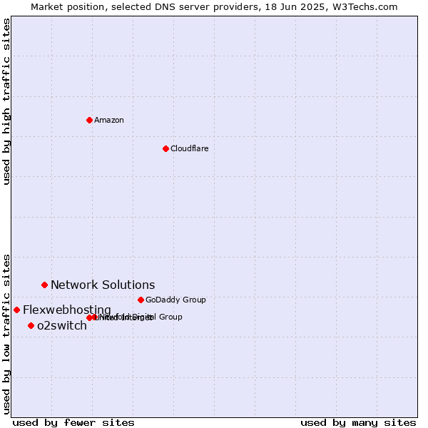 Market position of Network Solutions vs. o2switch vs. Flexwebhosting