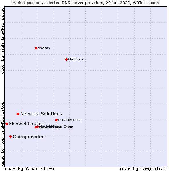 Market position of Network Solutions vs. Openprovider vs. Flexwebhosting