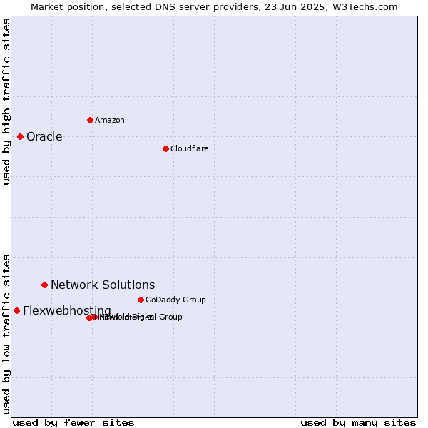 Market position of Network Solutions vs. Oracle vs. Flexwebhosting
