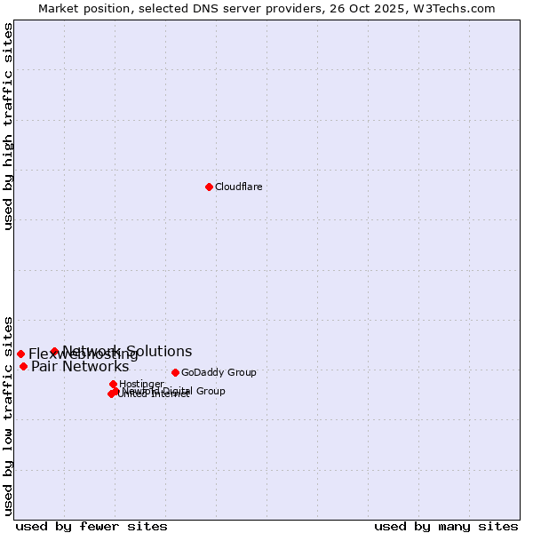 Market position of Network Solutions vs. Pair Networks vs. Flexwebhosting