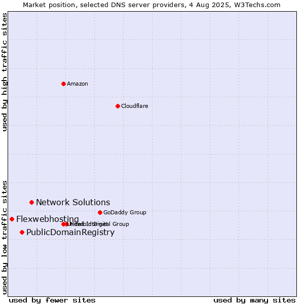 Market position of Network Solutions vs. PublicDomainRegistry vs. Flexwebhosting