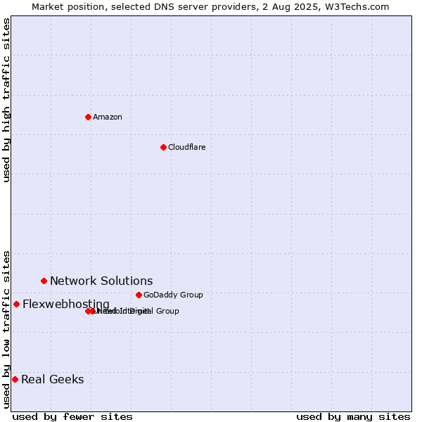 Market position of Network Solutions vs. Flexwebhosting vs. Real Geeks