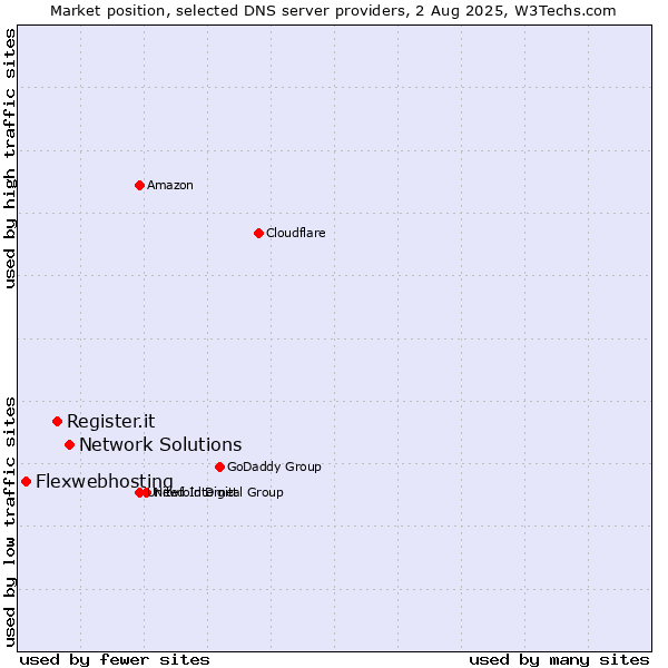 Market position of Network Solutions vs. Register.it vs. Flexwebhosting