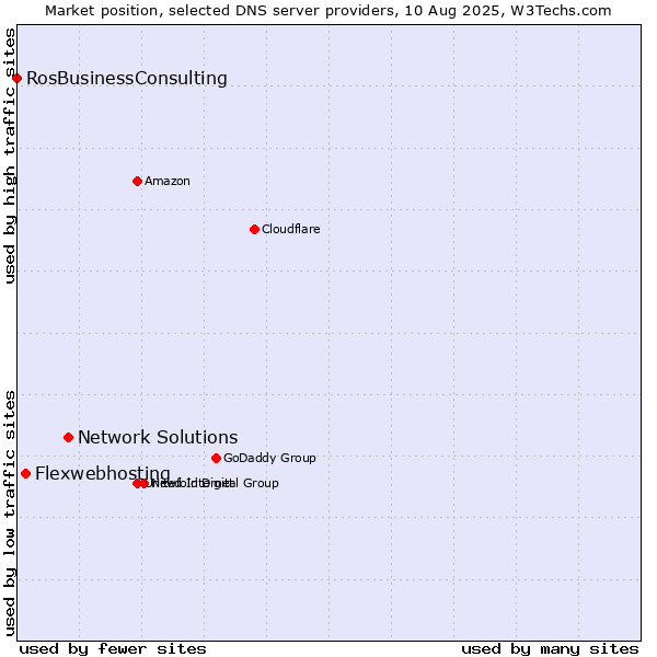 Market position of Network Solutions vs. Flexwebhosting vs. RosBusinessConsulting